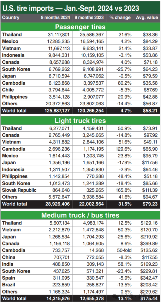 Thailand tires 2024 to USA