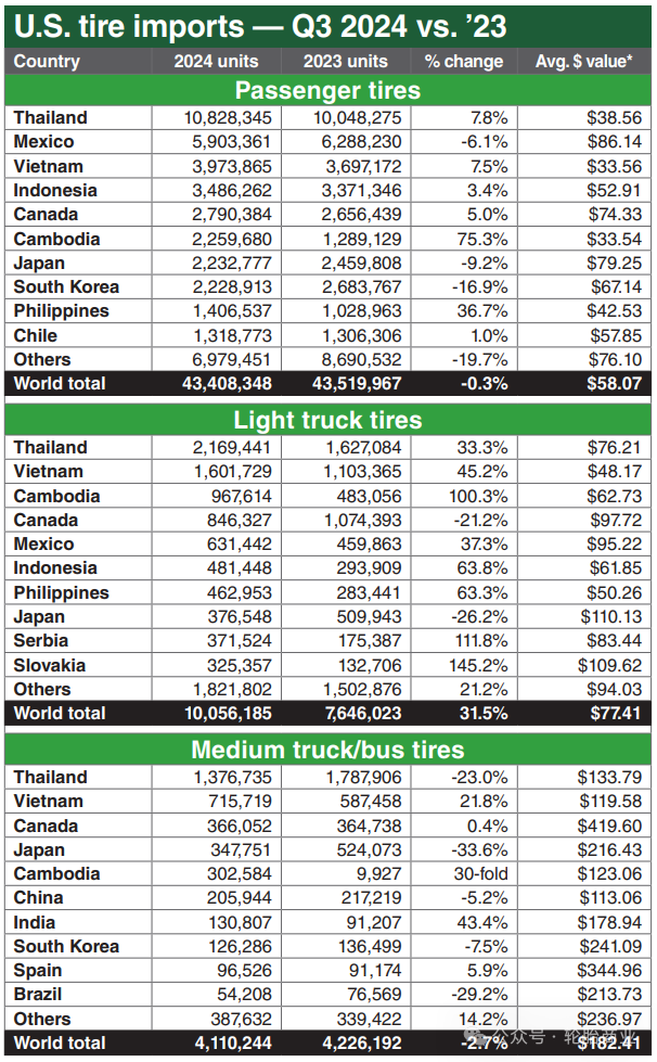 passanger tire report in. USA